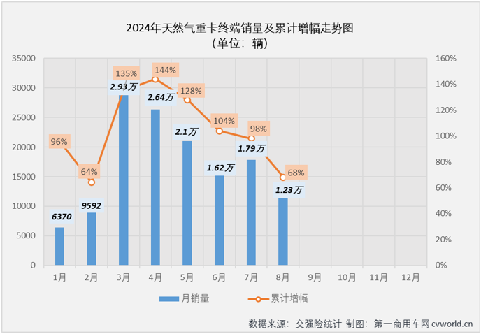 【
 原创】天然气重卡市场本轮自2022年12月开始的超长连增纪录，最终定格在“20连增”。2024年8月份，国内天然气重卡市场销售1.23万辆，环比、同比均出现下滑。