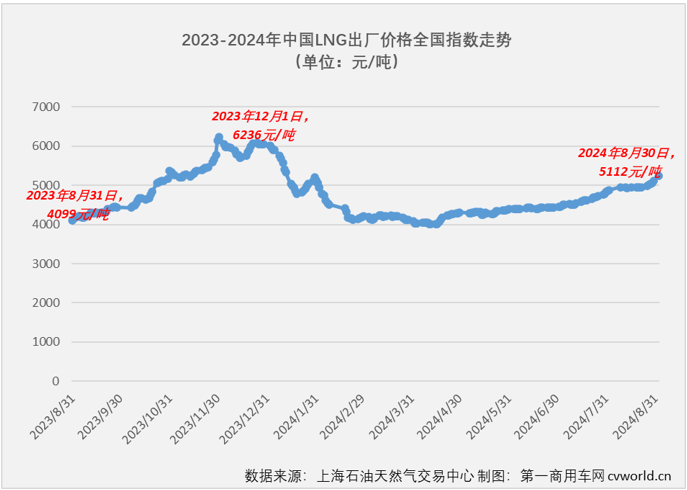 【
 原创】天然气重卡市场本轮自2022年12月开始的超长连增纪录，最终定格在“20连增”。2024年8月份，国内天然气重卡市场销售1.23万辆，环比、同比均出现下滑。