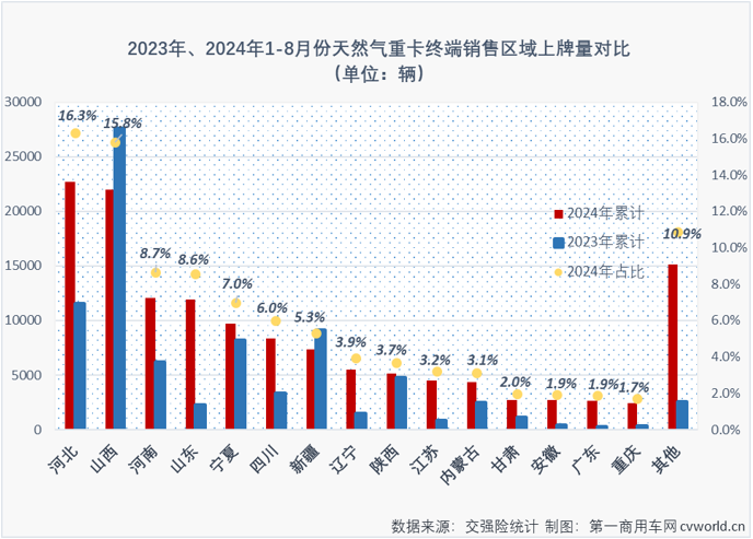 【
 原创】天然气重卡市场本轮自2022年12月开始的超长连增纪录，最终定格在“20连增”。2024年8月份，国内天然气重卡市场销售1.23万辆，环比、同比均出现下滑。