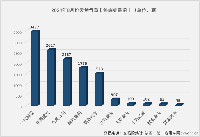 【
 原创】天然气重卡市场本轮自2022年12月开始的超长连增纪录，最终定格在“20连增”。2024年8月份，国内天然气重卡市场销售1.23万辆，环比、同比均出现下滑。