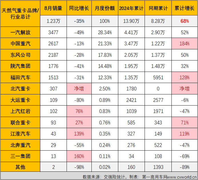 【
 原创】天然气重卡市场本轮自2022年12月开始的超长连增纪录，最终定格在“20连增”。2024年8月份，国内天然气重卡市场销售1.23万辆，环比、同比均出现下滑。