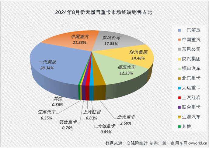 【
 原创】天然气重卡市场本轮自2022年12月开始的超长连增纪录，最终定格在“20连增”。2024年8月份，国内天然气重卡市场销售1.23万辆，环比、同比均出现下滑。