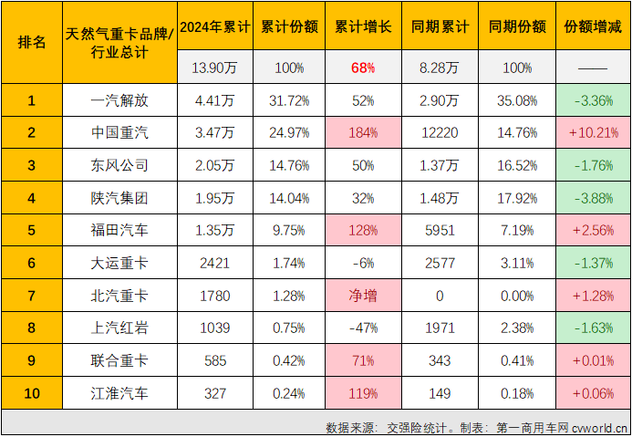 【
 原创】天然气重卡市场本轮自2022年12月开始的超长连增纪录，最终定格在“20连增”。2024年8月份，国内天然气重卡市场销售1.23万辆，环比、同比均出现下滑。