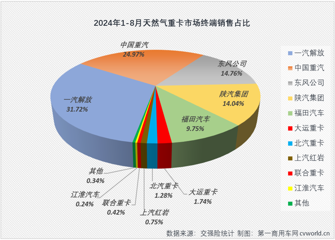 【
 原创】天然气重卡市场本轮自2022年12月开始的超长连增纪录，最终定格在“20连增”。2024年8月份，国内天然气重卡市场销售1.23万辆，环比、同比均出现下滑。