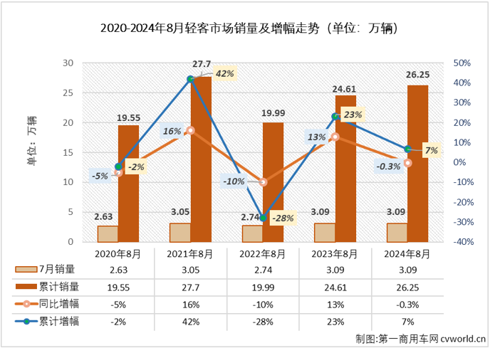 【
 原创】2024年前8个月，轻客市场走出“5连增”+“3连降”的走势，8月过后累计销量同比增长7%，增量仅有1万余辆，市场前景变得很难预测。