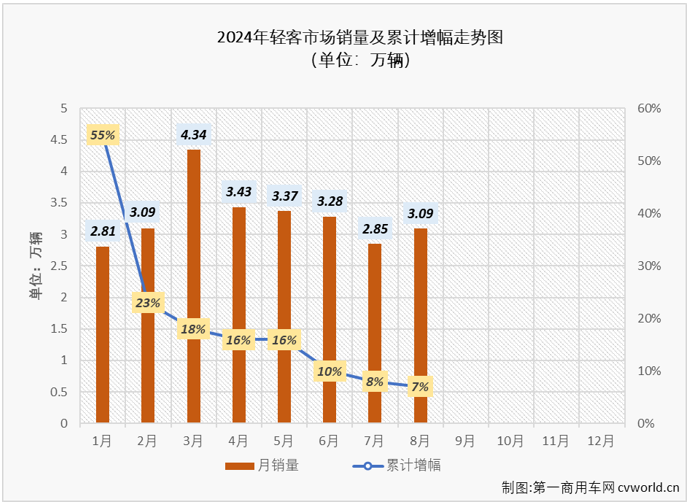 【
 原创】2024年前8个月，轻客市场走出“5连增”+“3连降”的走势，8月过后累计销量同比增长7%，增量仅有1万余辆，市场前景变得很难预测。