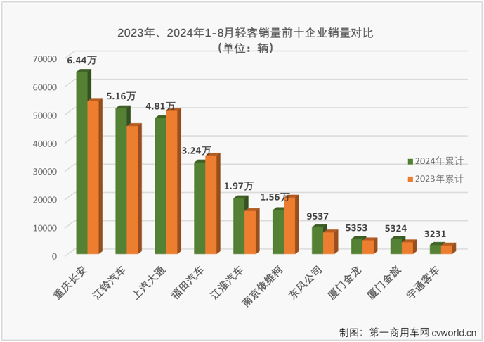 【
 原创】2024年前8个月，轻客市场走出“5连增”+“3连降”的走势，8月过后累计销量同比增长7%，增量仅有1万余辆，市场前景变得很难预测。