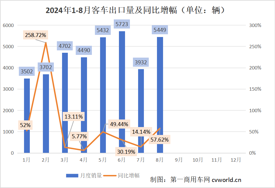 前8月
出口3.7万辆1.png