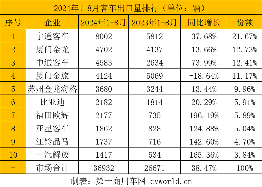 前8月
出口3.7万辆3.png