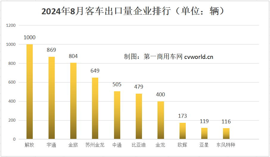 【
 原创】
出口市场在7月短暂“减速”之后，8月再度实现环同比大涨。