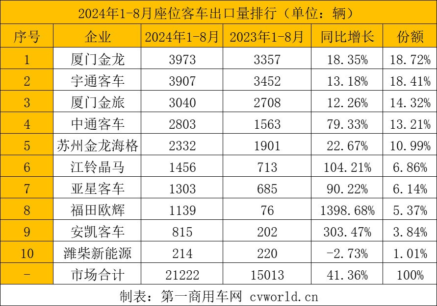 前8月
出口3.7万辆5.png