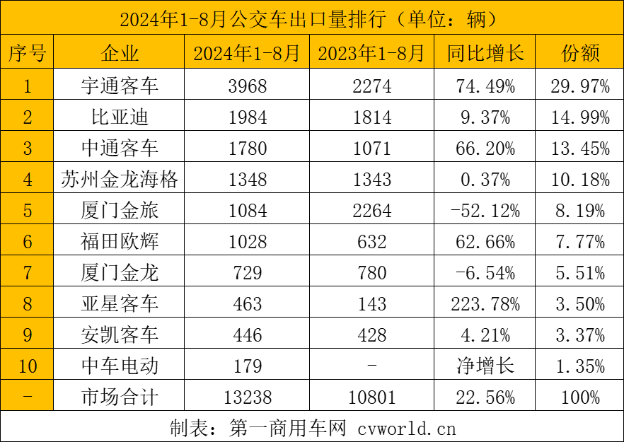 前8月
出口3.7万辆6.png