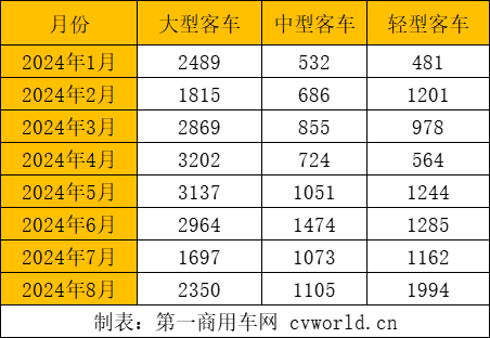 【
 原创】
出口市场在7月短暂“减速”之后，8月再度实现环同比大涨。