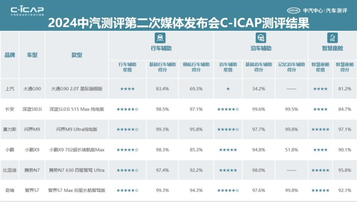 9月19日，中汽中心汽车测评管理中心（以下简称“中汽测评”）在天津举行2024第二次媒体发布会，汇聚了来自汽车企业和权威媒体的120余位代表。