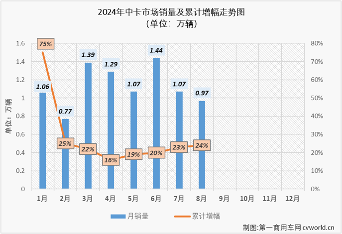 【
 原创】2024年以来，我国中卡市场表现比前两年好看了许多，前7个月平均销量达到1.16万辆，并多次成为卡车市场最佳细分市场。8月份，卡车市场整体销量同比继续出现下滑，而中卡市场的良好表现还在继续。