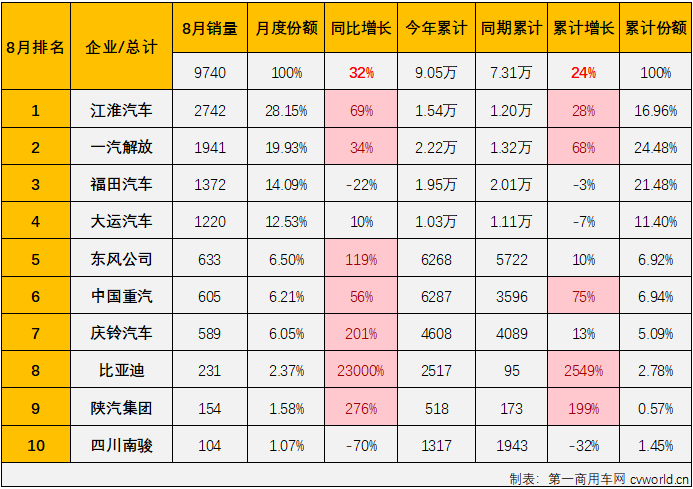 【
 原创】2024年以来，我国中卡市场表现比前两年好看了许多，前7个月平均销量达到1.16万辆，并多次成为卡车市场最佳细分市场。8月份，卡车市场整体销量同比继续出现下滑，而中卡市场的良好表现还在继续。