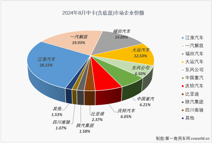 【
 原创】2024年以来，我国中卡市场表现比前两年好看了许多，前7个月平均销量达到1.16万辆，并多次成为卡车市场最佳细分市场。8月份，卡车市场整体销量同比继续出现下滑，而中卡市场的良好表现还在继续。