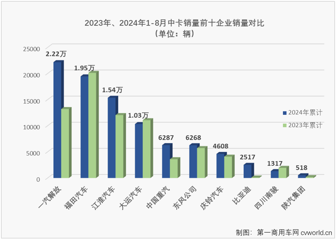 【
 原创】2024年以来，我国中卡市场表现比前两年好看了许多，前7个月平均销量达到1.16万辆，并多次成为卡车市场最佳细分市场。8月份，卡车市场整体销量同比继续出现下滑，而中卡市场的良好表现还在继续。