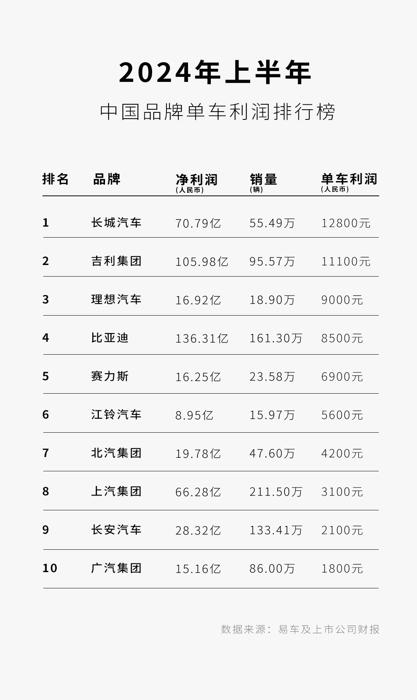 A级家轿价格下探至6、7万元；曾经20万起步的主流B级车，如今只要12万元就能入手；即使是BBA等豪华品牌，也开始降价促销换销量。买车更便宜了，是当下车市的共识。统计
显示，与2022年同期相比，燃油车成交均价下降了1.02万，新能源汽车成交均价下降了将近0.89万元，混动车型成交均价下降2.51万元