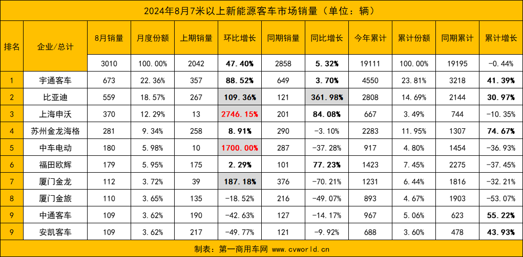 【
 原创】8月份，国内新能源
销量实现环比与同比“双增”，市场迎来复苏迹象。