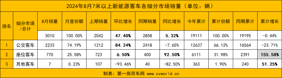 【
 原创】8月份，国内新能源
销量实现环比与同比“双增”，市场迎来复苏迹象。