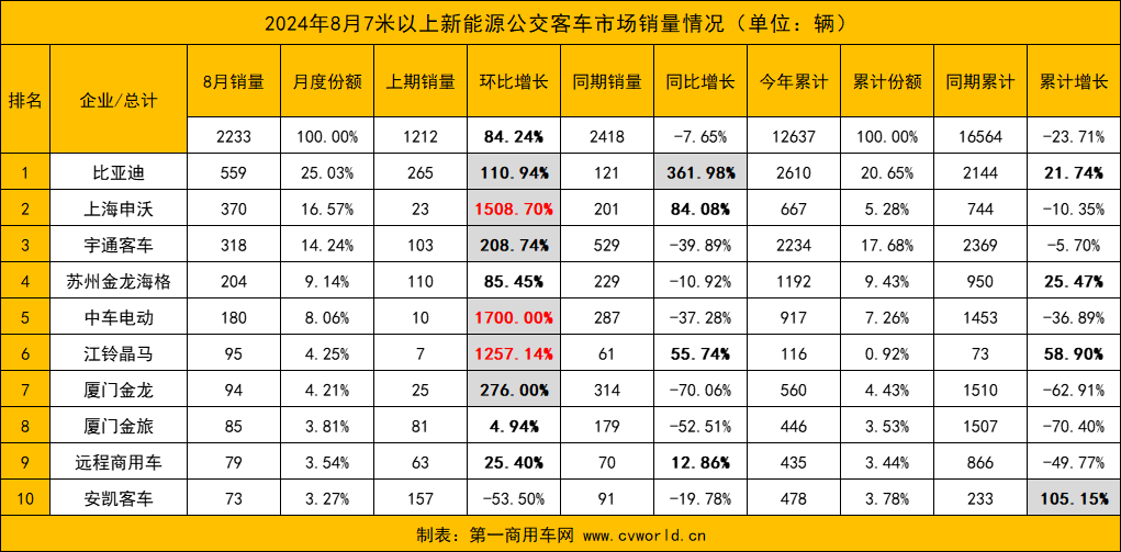 【
 原创】8月份，国内新能源
销量实现环比与同比“双增”，市场迎来复苏迹象。