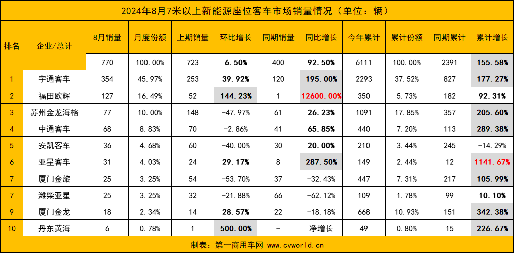 【
 原创】8月份，国内新能源
销量实现环比与同比“双增”，市场迎来复苏迹象。