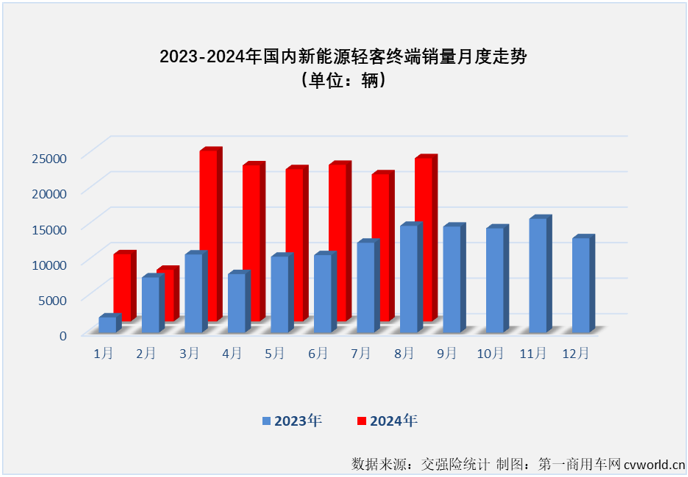 【
 原创】2023年，我国新能源轻客累计销售13.73万辆。2024年，新能源轻客市场用8个月时间，超过了去年全年销量。