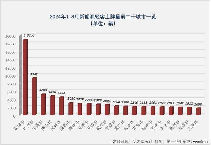 【
 原创】2023年，我国新能源轻客累计销售13.73万辆。2024年，新能源轻客市场用8个月时间，超过了去年全年销量。