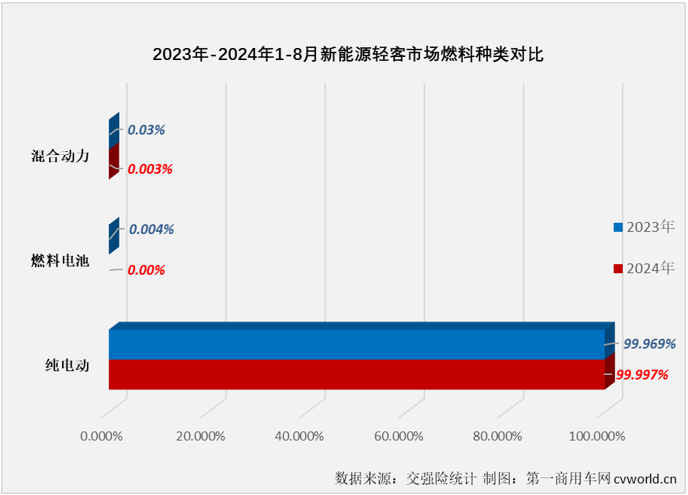 【
 原创】2023年，我国新能源轻客累计销售13.73万辆。2024年，新能源轻客市场用8个月时间，超过了去年全年销量。