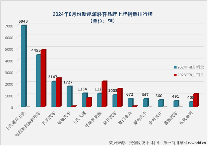 【
 原创】2023年，我国新能源轻客累计销售13.73万辆。2024年，新能源轻客市场用8个月时间，超过了去年全年销量。