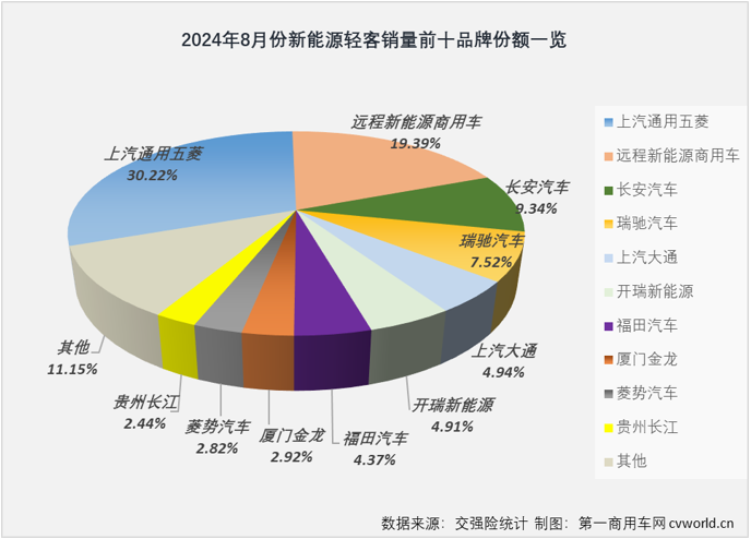 【
 原创】2023年，我国新能源轻客累计销售13.73万辆。2024年，新能源轻客市场用8个月时间，超过了去年全年销量。