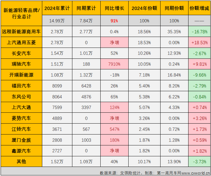 【
 原创】2023年，我国新能源轻客累计销售13.73万辆。2024年，新能源轻客市场用8个月时间，超过了去年全年销量。