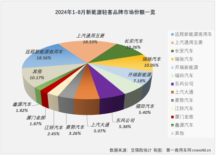 【
 原创】2023年，我国新能源轻客累计销售13.73万辆。2024年，新能源轻客市场用8个月时间，超过了去年全年销量。