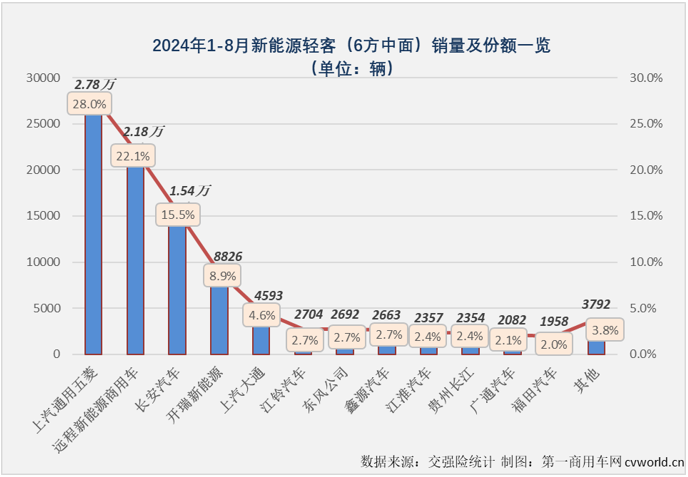 【
 原创】2023年，我国新能源轻客累计销售13.73万辆。2024年，新能源轻客市场用8个月时间，超过了去年全年销量。