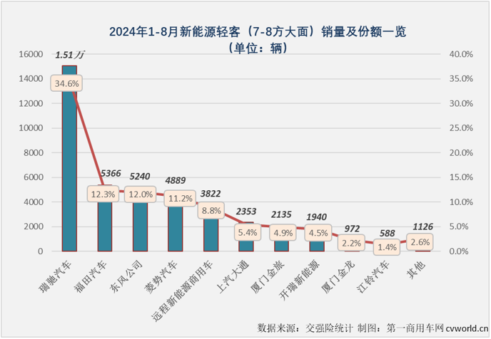 【
 原创】2023年，我国新能源轻客累计销售13.73万辆。2024年，新能源轻客市场用8个月时间，超过了去年全年销量。