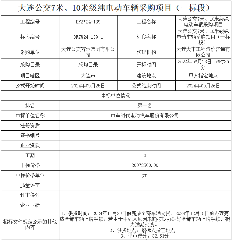 9月25日，大连公共资源网发布了大连公交7米、10米级纯电动车辆采购项目中标公示。本次招标三个标段均由中车电动中标，其中，一标段中标价格为30078500元，二标段中标价格为565765500元，三标段中标价格为11595000元。