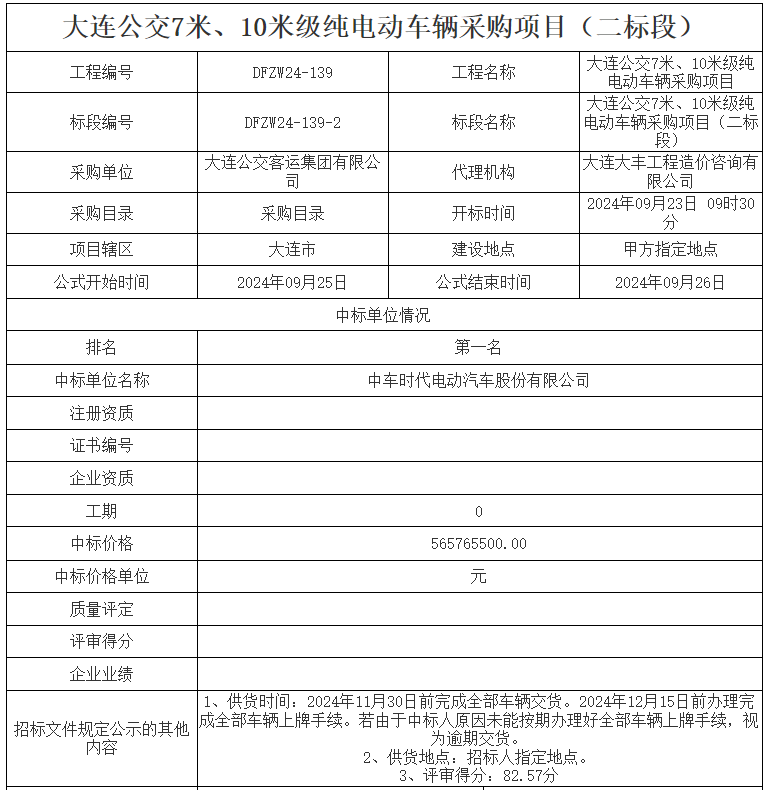 9月25日，大连公共资源网发布了大连公交7米、10米级纯电动车辆采购项目中标公示。本次招标三个标段均由中车电动中标，其中，一标段中标价格为30078500元，二标段中标价格为565765500元，三标段中标价格为11595000元。