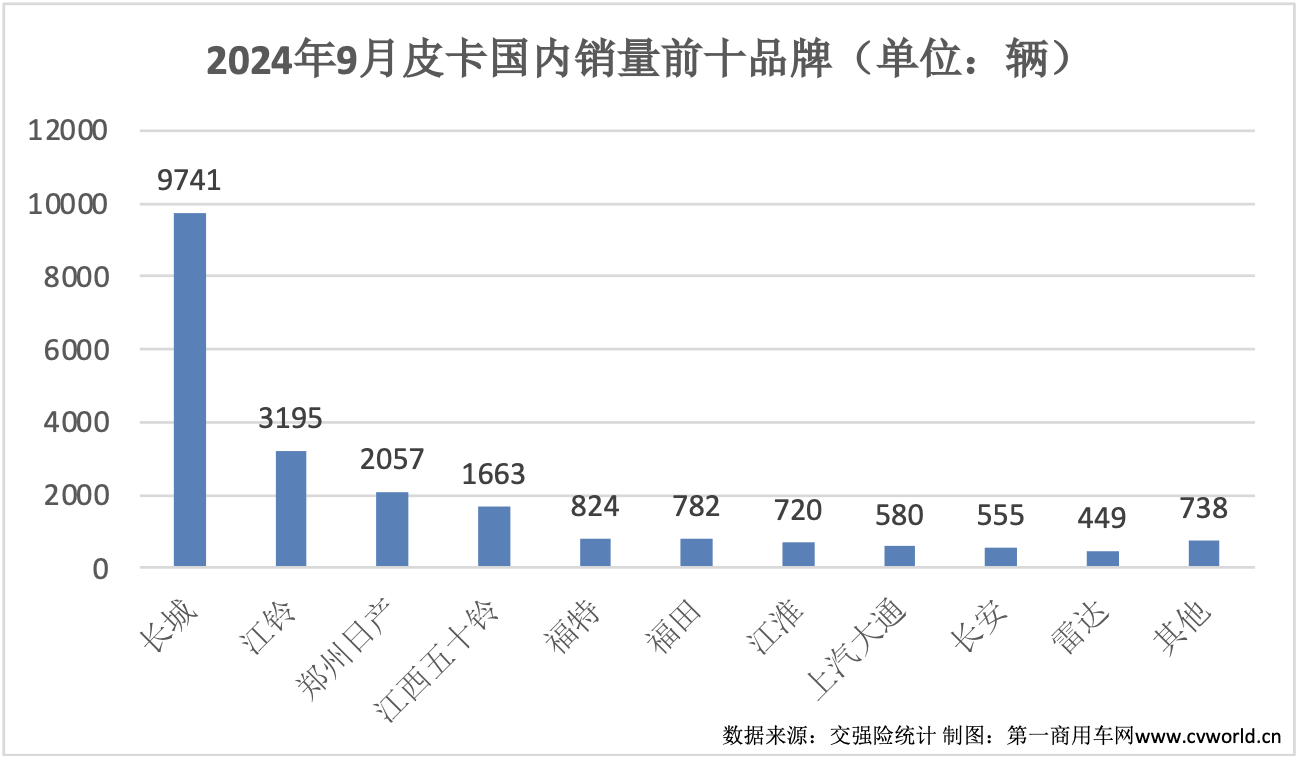 9月皮卡销量再次升温8.png