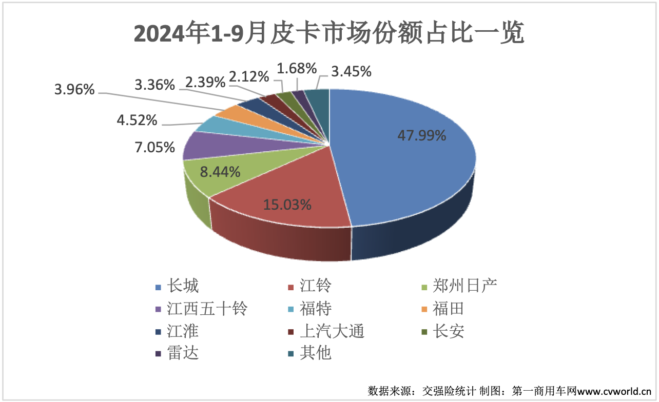 9月皮卡销量再次升温11.png