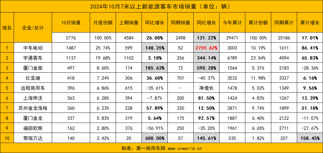 10月新能源
销量三连涨1.png