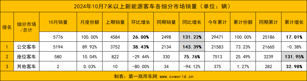 10月新能源
销量三连涨5.png