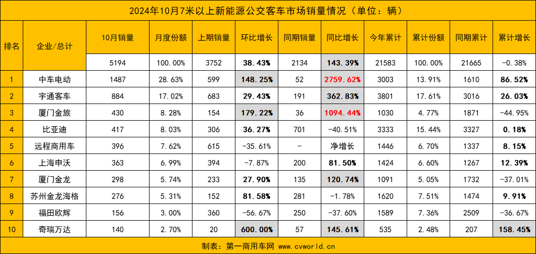 10月新能源
销量三连涨6.png